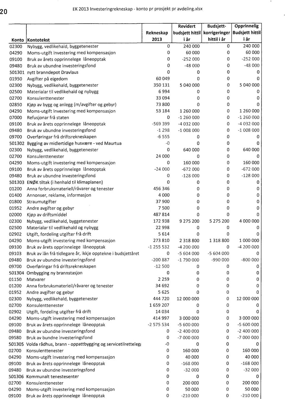 med kmpensasjn 6 6 91Bruk av årets pprinnelege lånepptak -252-252 948Bruk av ubundne investeringsfnd -48-48 5131 nytt branndept Dravlaus 195Avgifter på eigedm 6 49 23Nybygg, vedlikehald,