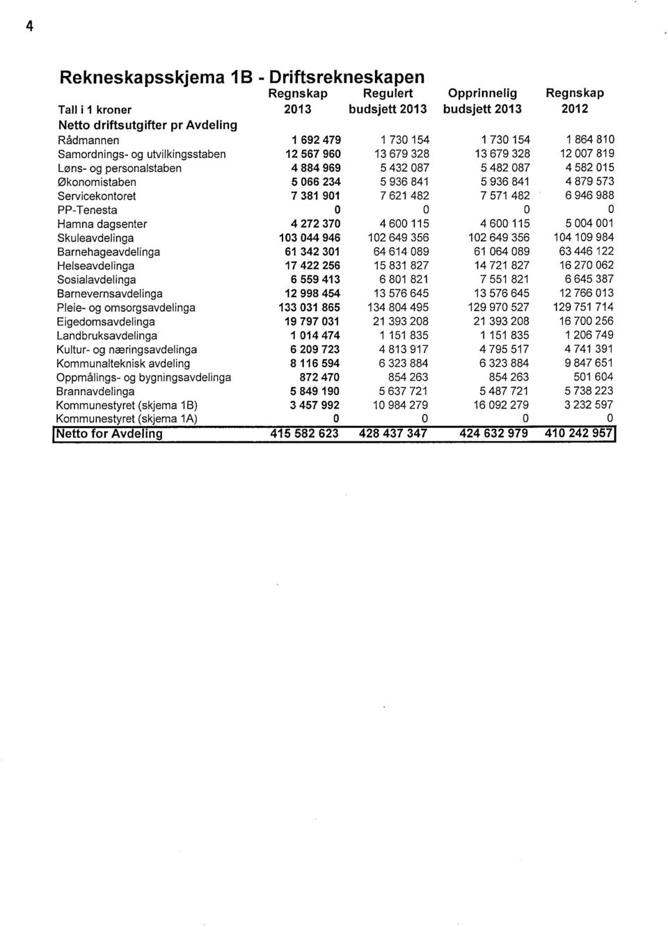 Servicekntret 7 381 91 7 621 482 7 571 482 6 946 988 PP-Tenesta Hamna dagsenter 4 272 37 4 6 115 4 6 115 5 4 1 Skuleavdelinga 13 44 946 12 649 356 12 649 356 14 19 984 Barnehageavdelinga 61 342 31 64