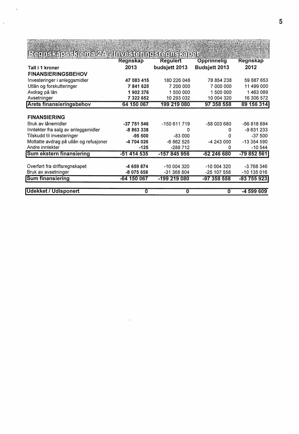 Udispnert ( -1 Regnskap 213 Regulert Opprinnelig Regnskap budsjett 213 Budsjett 213 212 47 83 415 18 226 48 78 854 238 59 887 653 7 841 625 7 2 7 11 499 1 92 376 1 5 1 5 1 463 89 7 322 652 1 293 32 1