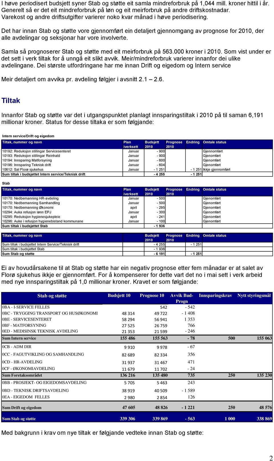 Det har innan Stab og støtte vore gjennomført ein detaljert gjennomgang av prognose for 20, der alle avdelingar og seksjonar har vore involverte.