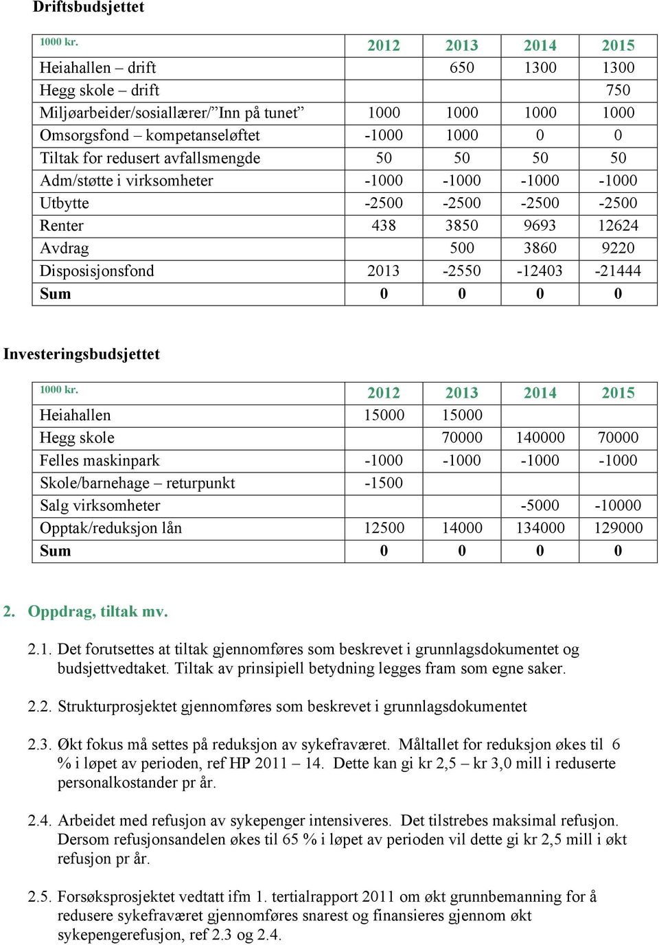 avfallsmengde 50 50 50 50 Adm/støtte i virksomheter -1000-1000 -1000-1000 Utbytte -2500-2500 -2500-2500 Renter 438 3850 9693 12624 Avdrag 500 3860 9220 Disposisjonsfond 2013-2550 -12403-21444 Sum 0 0