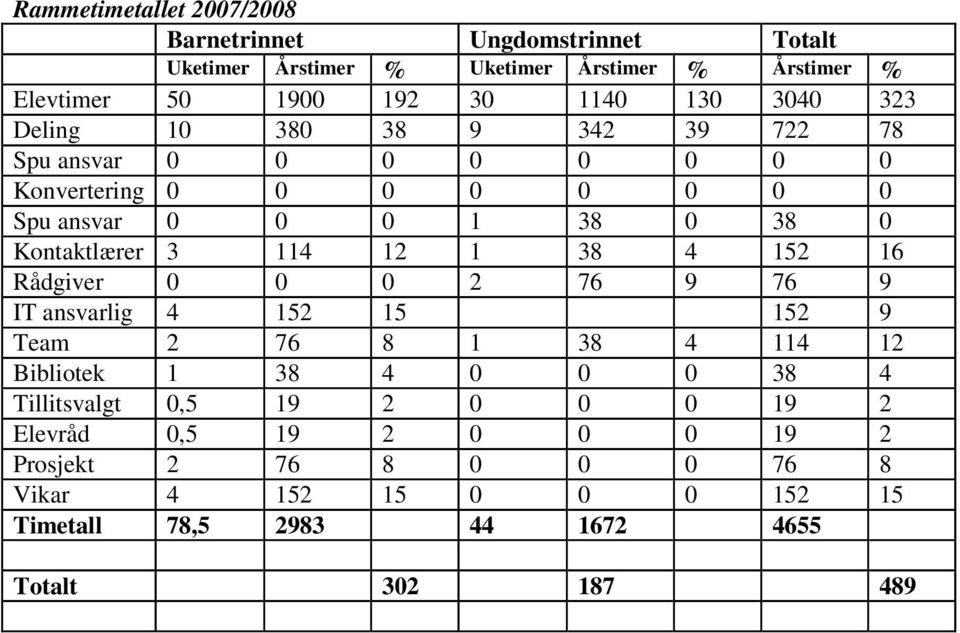 12 1 38 4 152 16 Rådgiver 0 0 0 2 76 9 76 9 IT ansvarlig 4 152 15 152 9 Team 2 76 8 1 38 4 114 12 Bibliotek 1 38 4 0 0 0 38 4 Tillitsvalgt 0,5 19