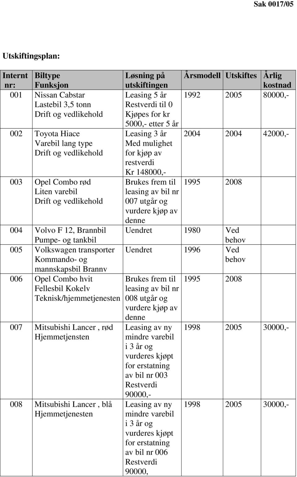 Mitsubishi Lancer, rød Hjemmetjensten 008 Mitsubishi Lancer, blå Hjemmetjenesten Løsning på utskiftingen Årsmodell Utskiftes Årlig kostnad Leasing 5 år 1992 2005 80000,- Restverdi til 0 Kjøpes for kr