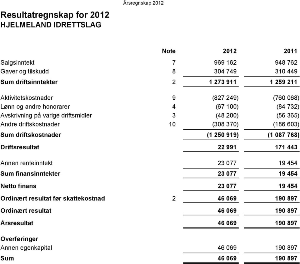 Ordinært resultat Årsresultat 7 969 162 948 762 8 304 749 310 449 2 1 273 911 1 259 211 9 (827 249) (760 068) 4 (67 100) (84 732) 3 (48 200) (56 365) 10 (308 370) (186 603) (1