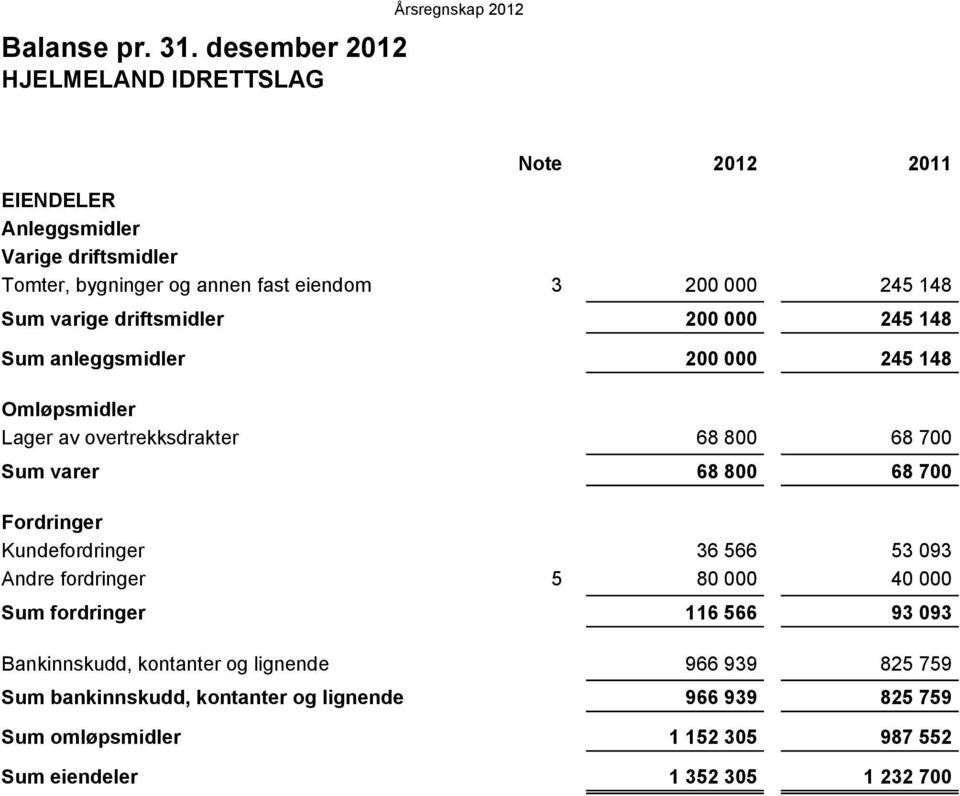 Sum varige driftsmidler Sum anleggsmidler 3 200 000 245 148 200 000 245 148 200 000 245 148 Omløpsmidler Lager av vertrekksdrakter Sum varer 68 800 68