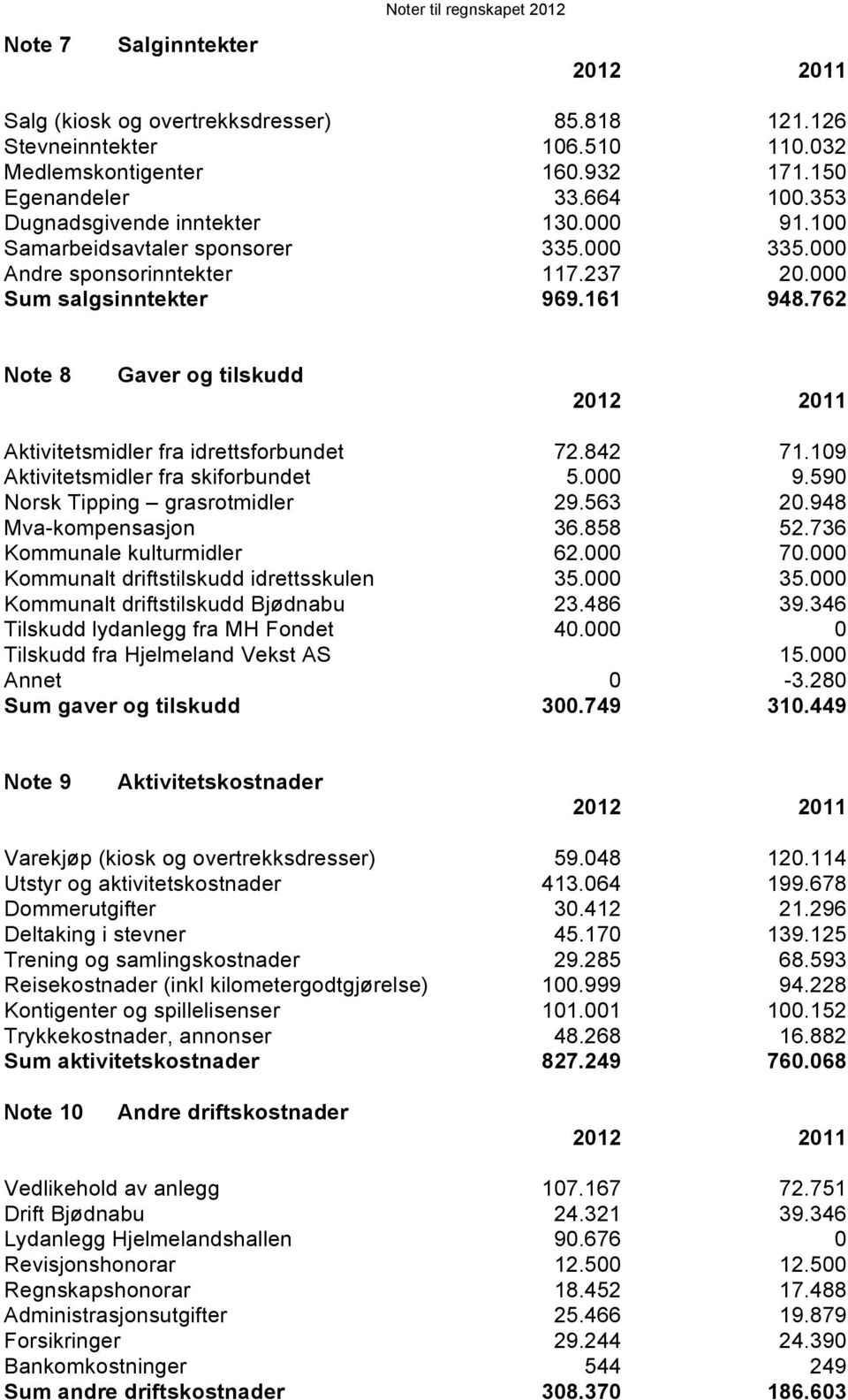 762 Nte 8 Gaver g tilskudd 2012 2011 Aktivitetsmidler fra idrettsfrbundet 72.842 71.109 Aktivitetsmidler fra skifrbundet 5.000 9.590 Nrsk Tipping grasrtmidler 29.563 20.948 Mva-kmpensasjn 36.858 52.