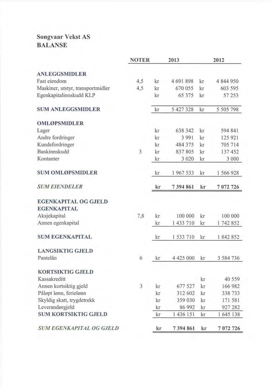 kr 3000 SUM OMLØPSMIDLER kr 1 967533 kr 1 566928 SUM EIENDELER kr 7394861 kr 7072726 EGENKAPITAL OG GJELD EGENKAPITAL Aksjekapital 7,8 kr 100000 kr 100000 Annen egenkapital kr 1 433710 kr 1 742852