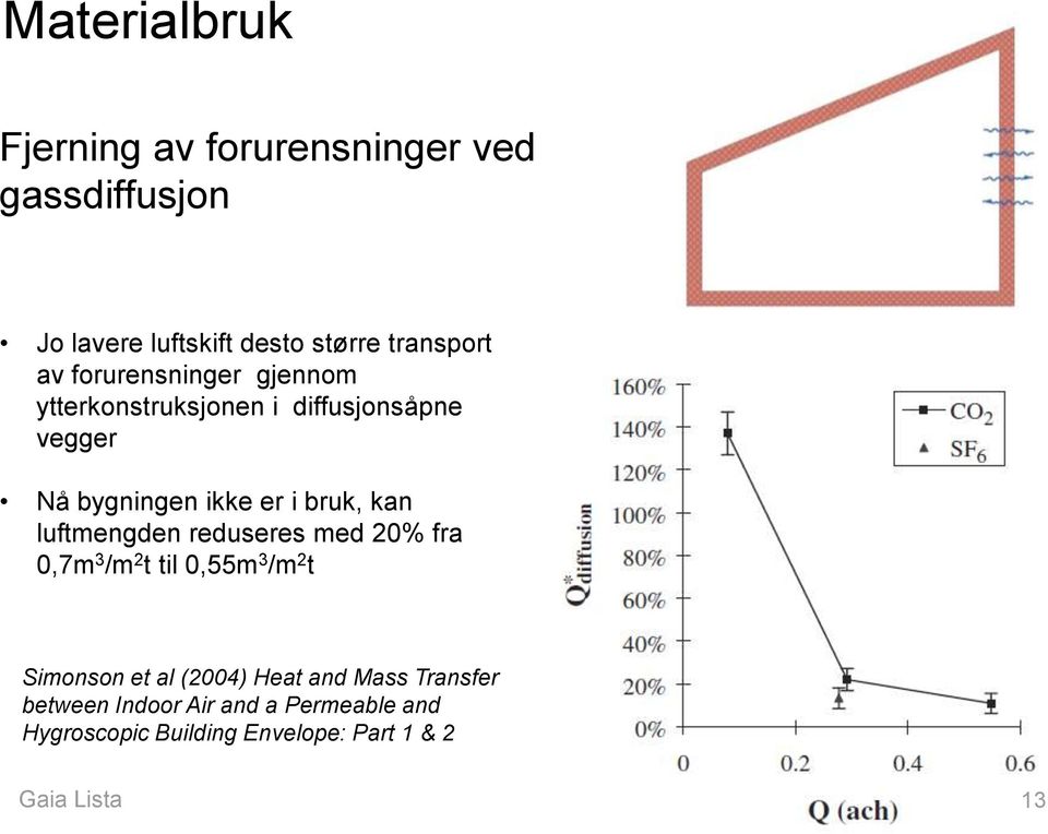 luftmengden reduseres med 20% fra 0,7m 3 /m 2 t til 0,55m 3 /m 2 t Simonson et al (2004) Heat and Mass