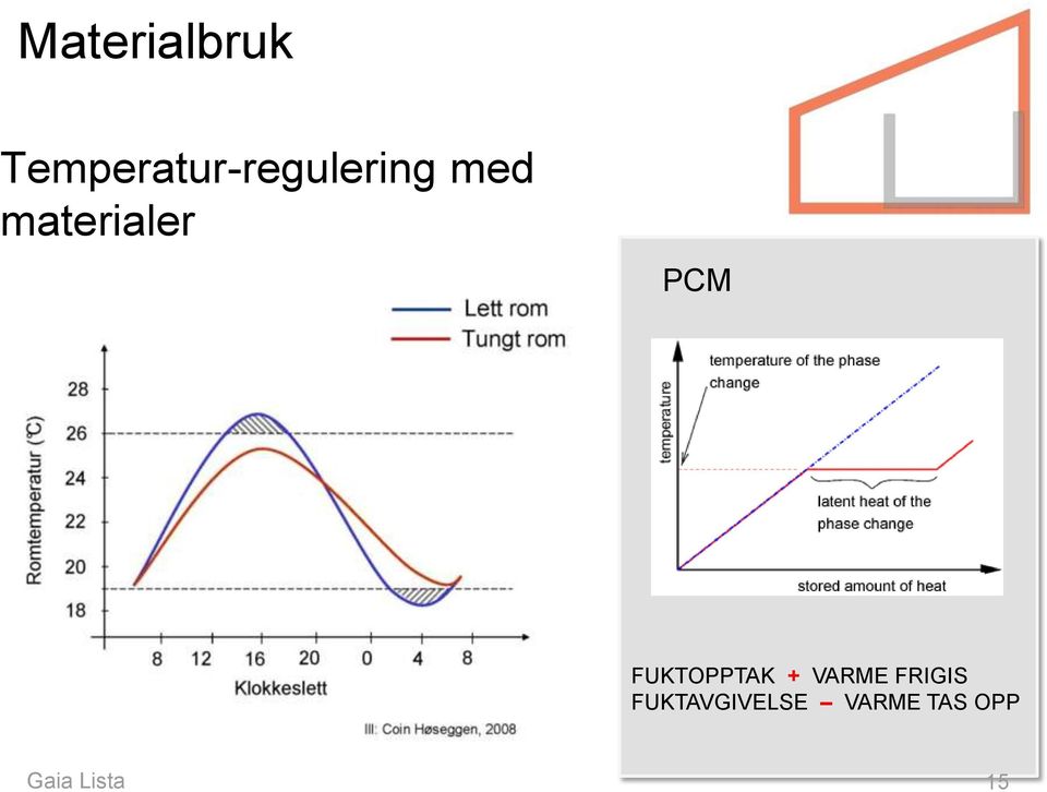 materialer PCM FUKTOPPTAK +