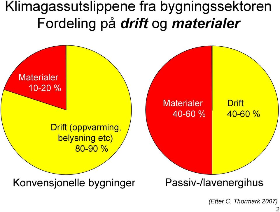 belysning etc) 80-90 % Materialer 40-60 % Drift 40-60 %