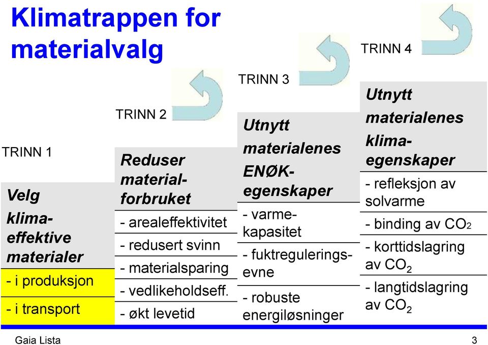 - økt levetid Utnytt materialenes Reduser materialforbruket ENØKegenskaper - varmekapasitet - robuste energiløsninger