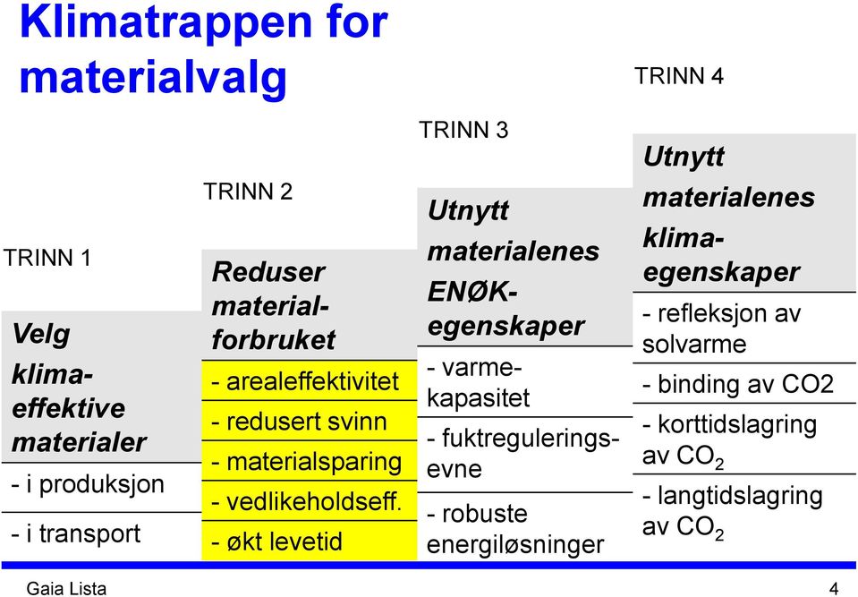 - økt levetid Utnytt materialenes Reduser materialforbruket ENØKegenskaper - varmekapasitet - robuste energiløsninger