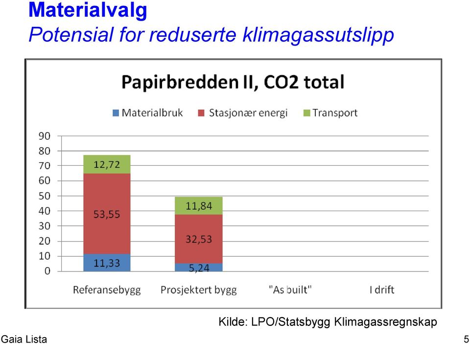 Kilde: LPO/Statsbygg