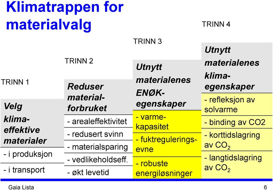 - økt levetid Utnytt materialenes Reduser materialforbruket ENØKegenskaper - varmekapasitet - robuste energiløsninger