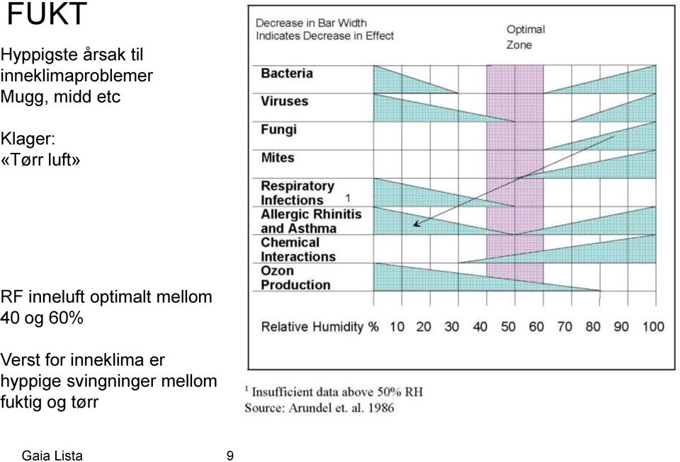 optimalt mellom 40 og 60% Verst for inneklima er