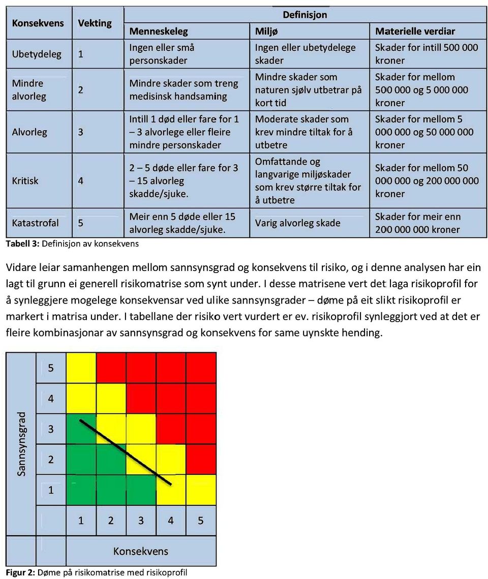 Tabell3: Definisjonavkonsekvens Definisjon Miljø Inge en eller ubetydelege skad der Mindre skadersom naturen sjølvutbetrar på kort tid Moderate skadersom krev mindretiltakk for å utbetre Omf