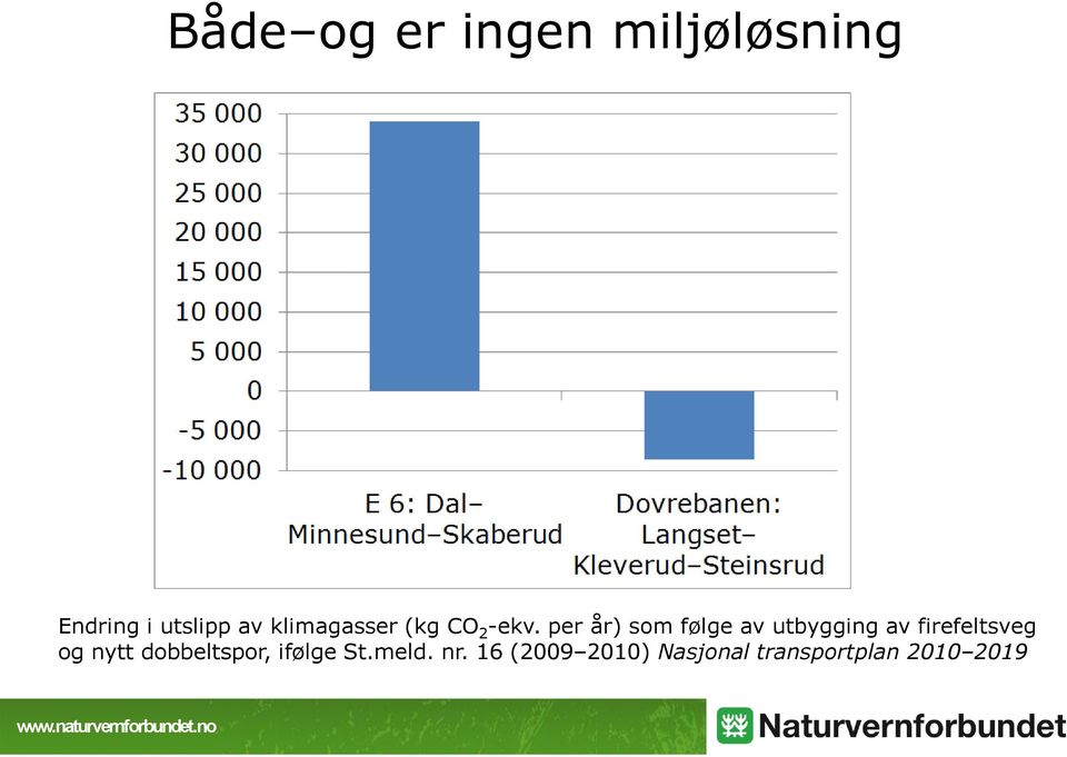 per år) som følge av utbygging av firefeltsveg og