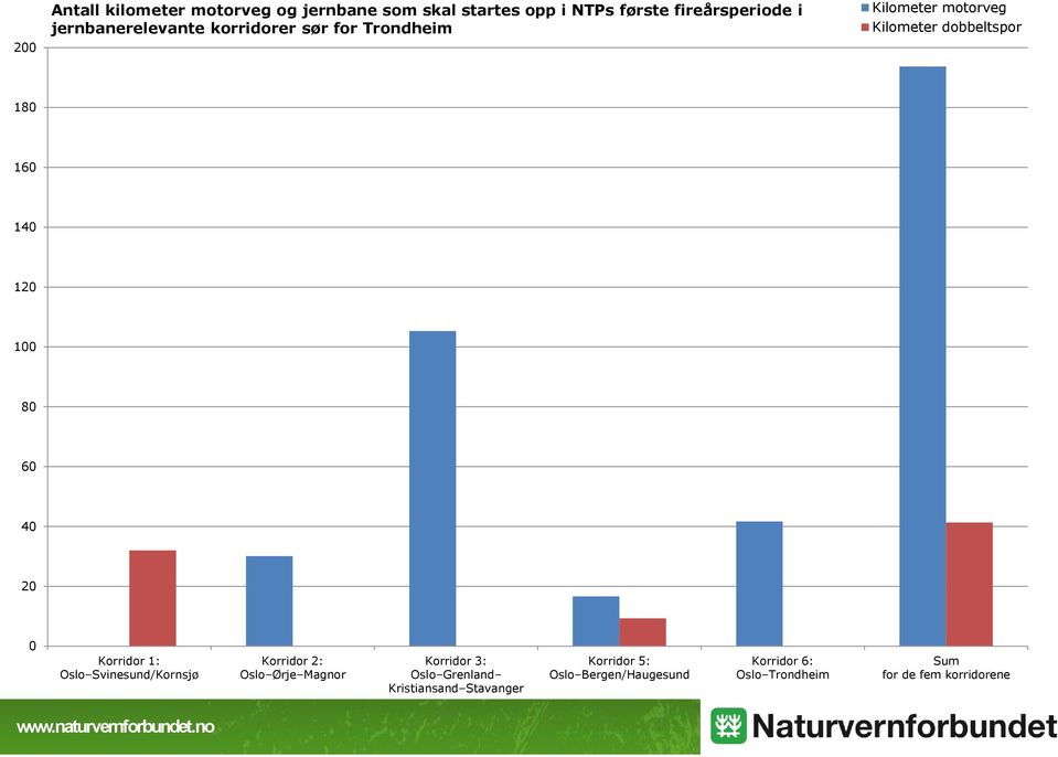 100 80 60 40 20 0 Korridor 1: Oslo Svinesund/Kornsjø Korridor 2: Oslo Ørje Magnor Korridor 3: Oslo