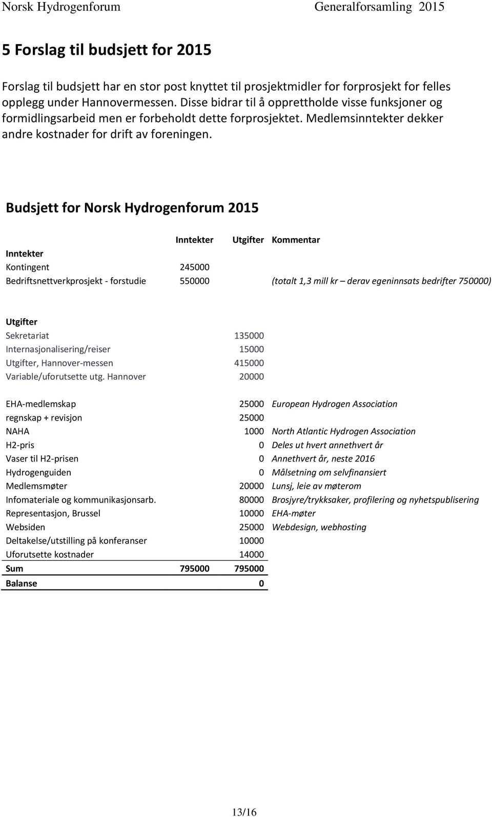 Budsjett for Norsk Hydrogenforum 2015 Inntekter Utgifter Kommentar Inntekter Kontingent 245000 Bedriftsnettverkprosjekt - forstudie 550000 (totalt 1,3 mill kr derav egeninnsats bedrifter 750000)