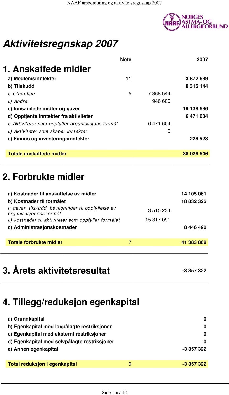 aktiviteter 6 471 604 i) Aktiviteter som oppfyller organisasjons formål 6 471 604 ii) Aktiviteter som skaper inntekter 0 e) Finans og investeringsinntekter 228 523 Totale anskaffede midler 38 026 546