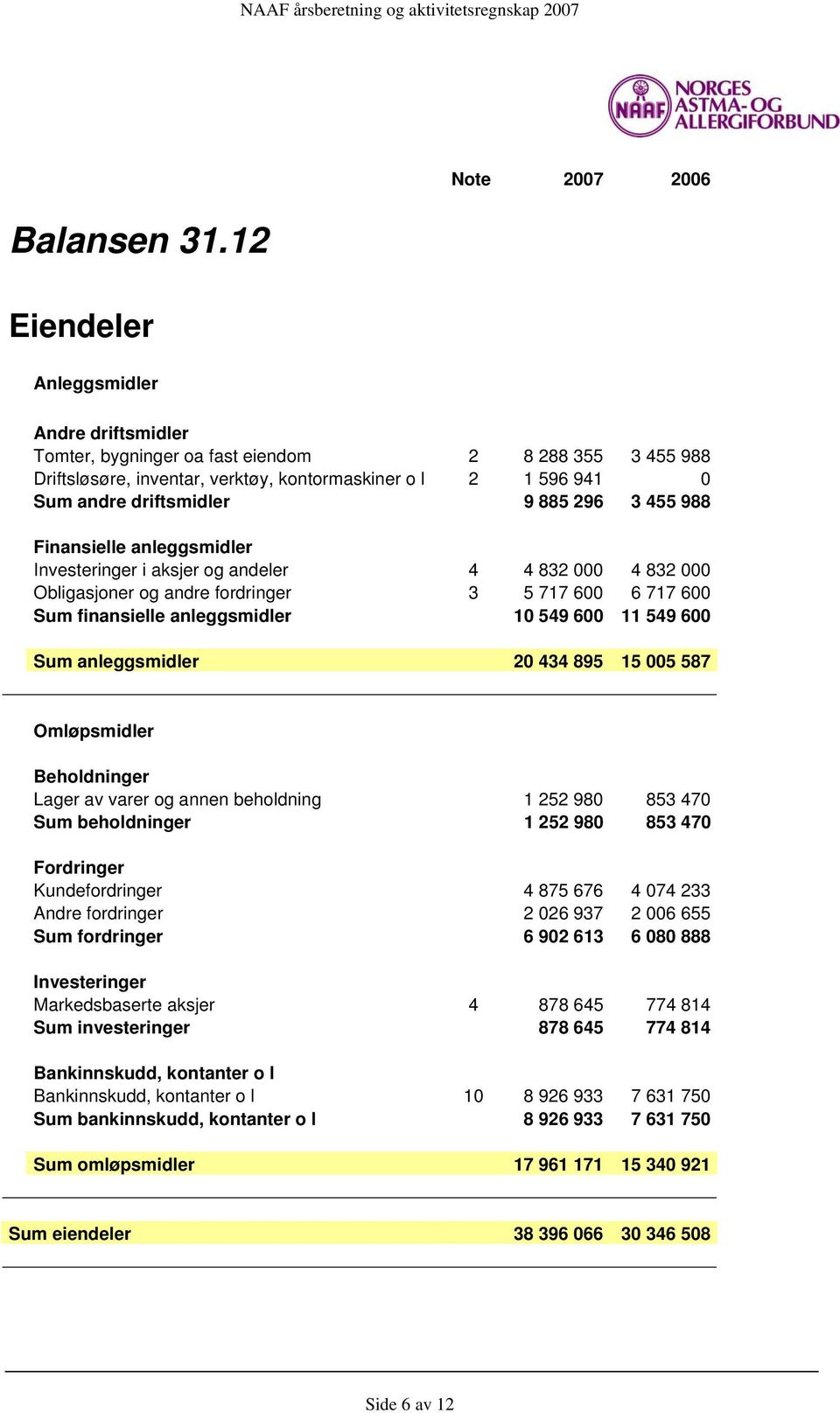 driftsmidler 9 885 296 3 455 988 Finansielle anleggsmidler Investeringer i aksjer og andeler 4 4 832 000 4 832 000 Obligasjoner og andre fordringer 3 5 717 600 6 717 600 Sum finansielle anleggsmidler