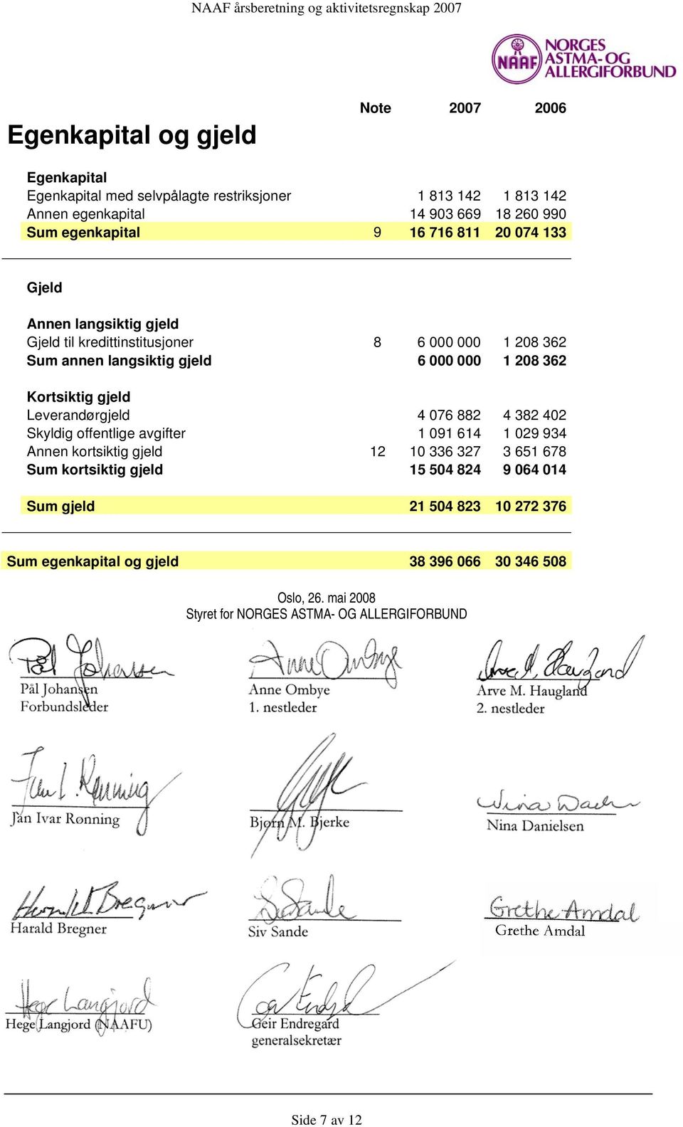 000 1 208 362 Kortsiktig gjeld Leverandørgjeld 4 076 882 4 382 402 Skyldig offentlige avgifter 1 091 614 1 029 934 Annen kortsiktig gjeld 12 10 336 327 3 651 678 Sum kortsiktig