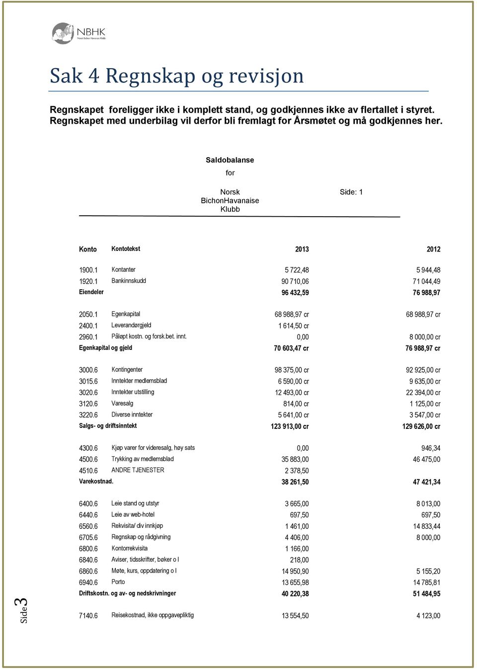 1 Egenkapital 68 988,97 cr 68 988,97 cr 2400.1 Leverandørgjeld 1 614,50 cr 2960.1 Påløpt kostn. og forsk.bet. innt. 0,00 8 000,00 cr Egenkapital og gjeld 70 603,47 cr 76 988,97 cr 3000.