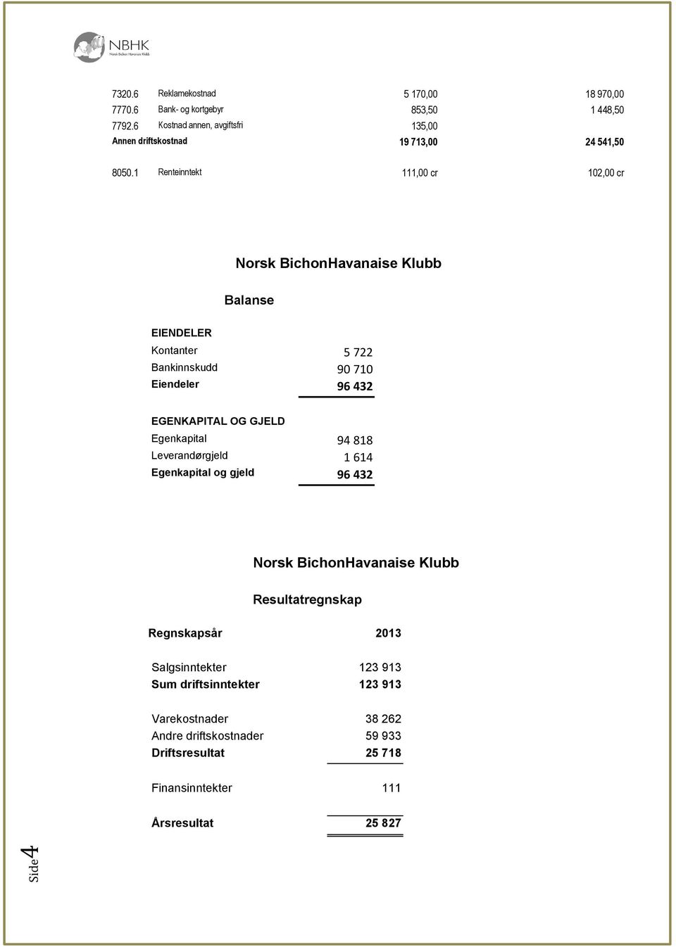 1 Renteinntekt 111,00 cr 102,00 cr Norsk BichonHavanaise Klubb Balanse EIENDELER Kontanter 5 722 Bankinnskudd 90 710 Eiendeler 96 432 EGENKAPITAL OG GJELD