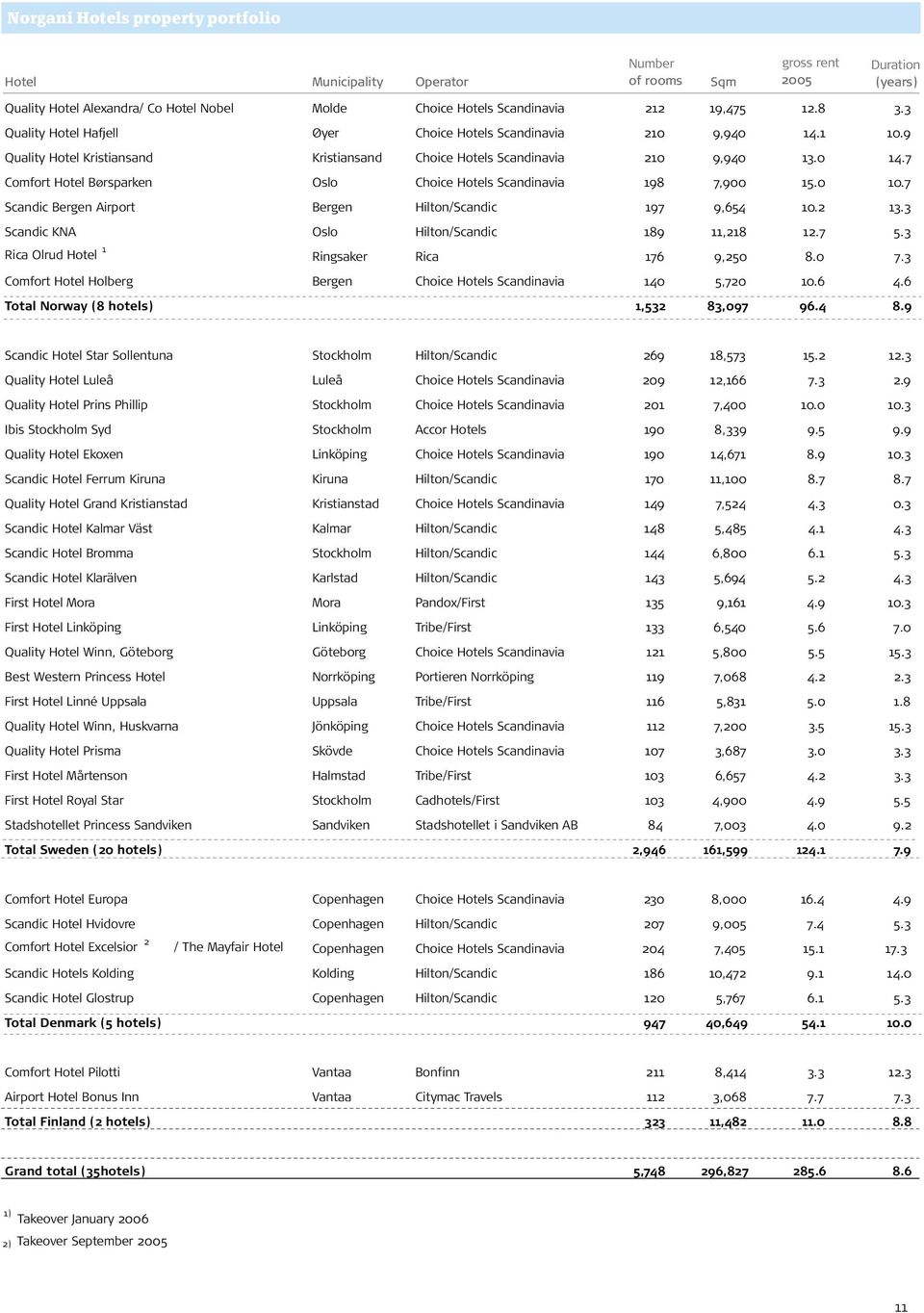 0 10.7 Scandic Bergen Airport Bergen Hilton/Scandic 197 9,654 10.2 13.3 Scandic KNA Oslo Hilton/Scandic 189 11,218 12.7 5.3 Rica Olrud Hotel 1 Ringsaker Rica 176 9,250 8.0 7.
