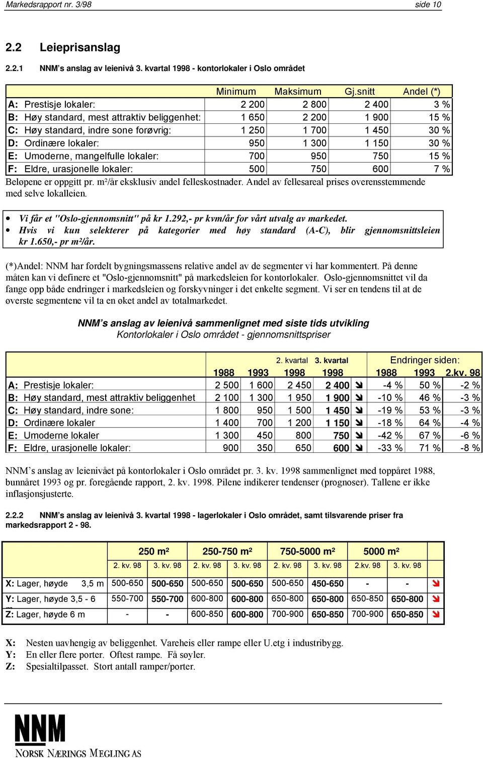 Ordinære lokaler: 950 1 300 1 150 30 % E: Umoderne, mangelfulle lokaler: 700 950 750 15 % F: Eldre, urasjonelle lokaler: 500 750 600 7 % Beløpene er oppgitt pr. m²/år eksklusiv andel felleskostnader.