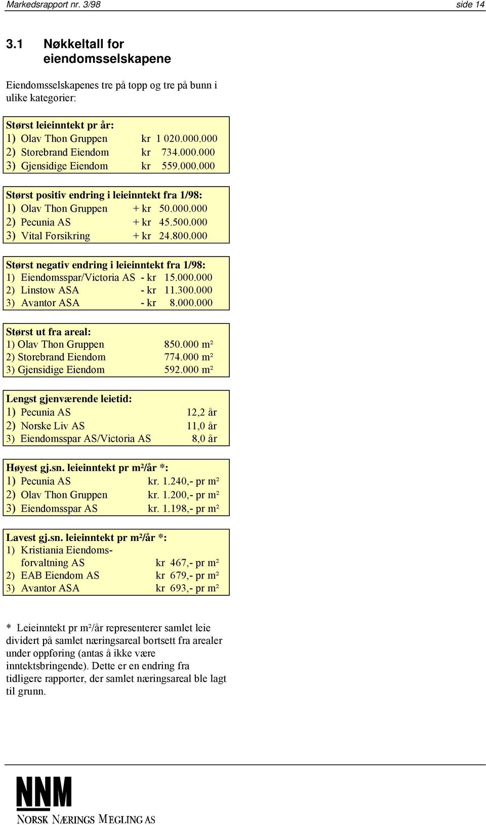 000 3) Vital Forsikring + kr 24.800.000 Størst negativ endring i leieinntekt fra 1/98: 1) Eiendomsspar/Victoria AS - kr 15.000.000 2) Linstow ASA - kr 11.300.000 3) Avantor ASA - kr 8.000.000 Størst ut fra areal: 1) Olav Thon Gruppen 850.