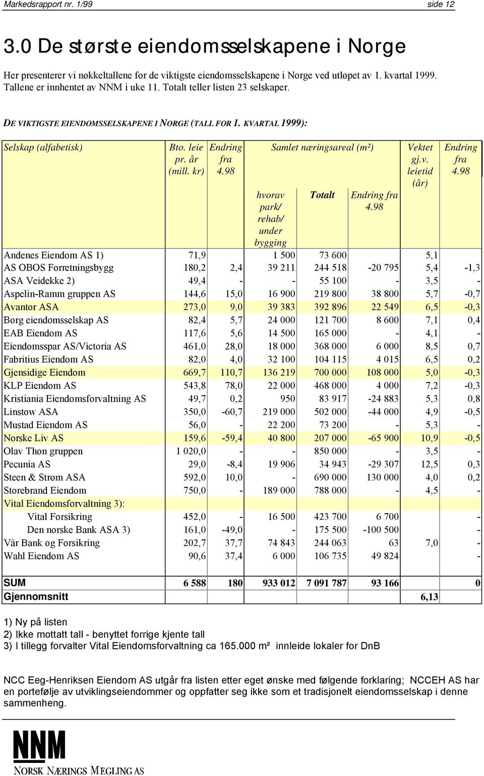 kr) Endring fra 4.98 hvorav park/ rehab/ under bygging Samlet næringsareal (m²) Totalt Endring fra 4.98 Vektet gj.v. leietid (år) Endring fra 4.