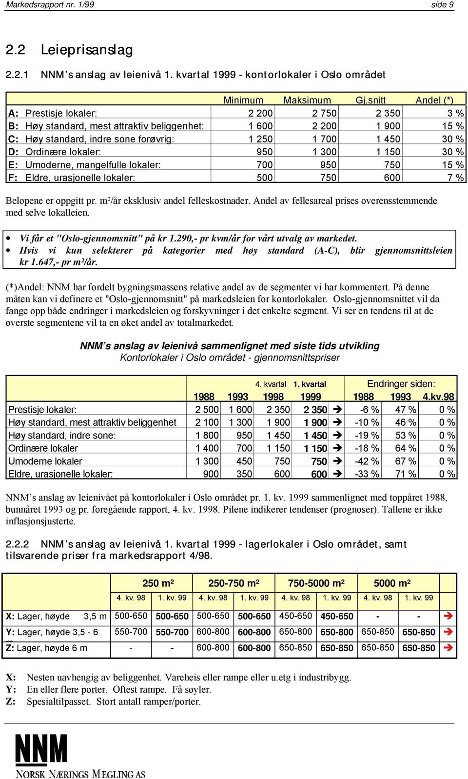 Ordinære lokaler: 950 1 300 1 150 30 % E: Umoderne, mangelfulle lokaler: 700 950 750 15 % F: Eldre, urasjonelle lokaler: 500 750 600 7 % Beløpene er oppgitt pr. m²/år eksklusiv andel felleskostnader.