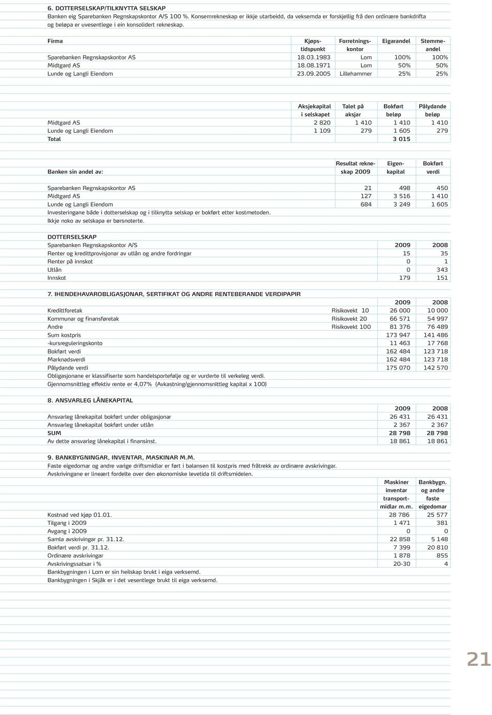 Firma Kjøps- Forretnings- Eigarandel Stemmetidspunkt kontor andel Sparebanken Regnskapskontor AS 18.03.1983 Lom 100% 100% Midtgard AS 18.08.1971 Lom 50% 50% Lunde og Langli Eiendom 23.09.