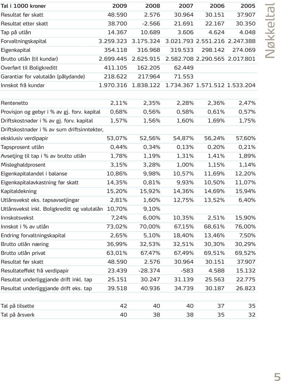 801 Overført til Boligkreditt 411.105 162.205 62.449 Garantiar for valutalån (pålydande) 218.622 217.964 71.553 Innskot frå kundar 1.970.316 1.838.122 1.734.367 1.571.512 1.533.