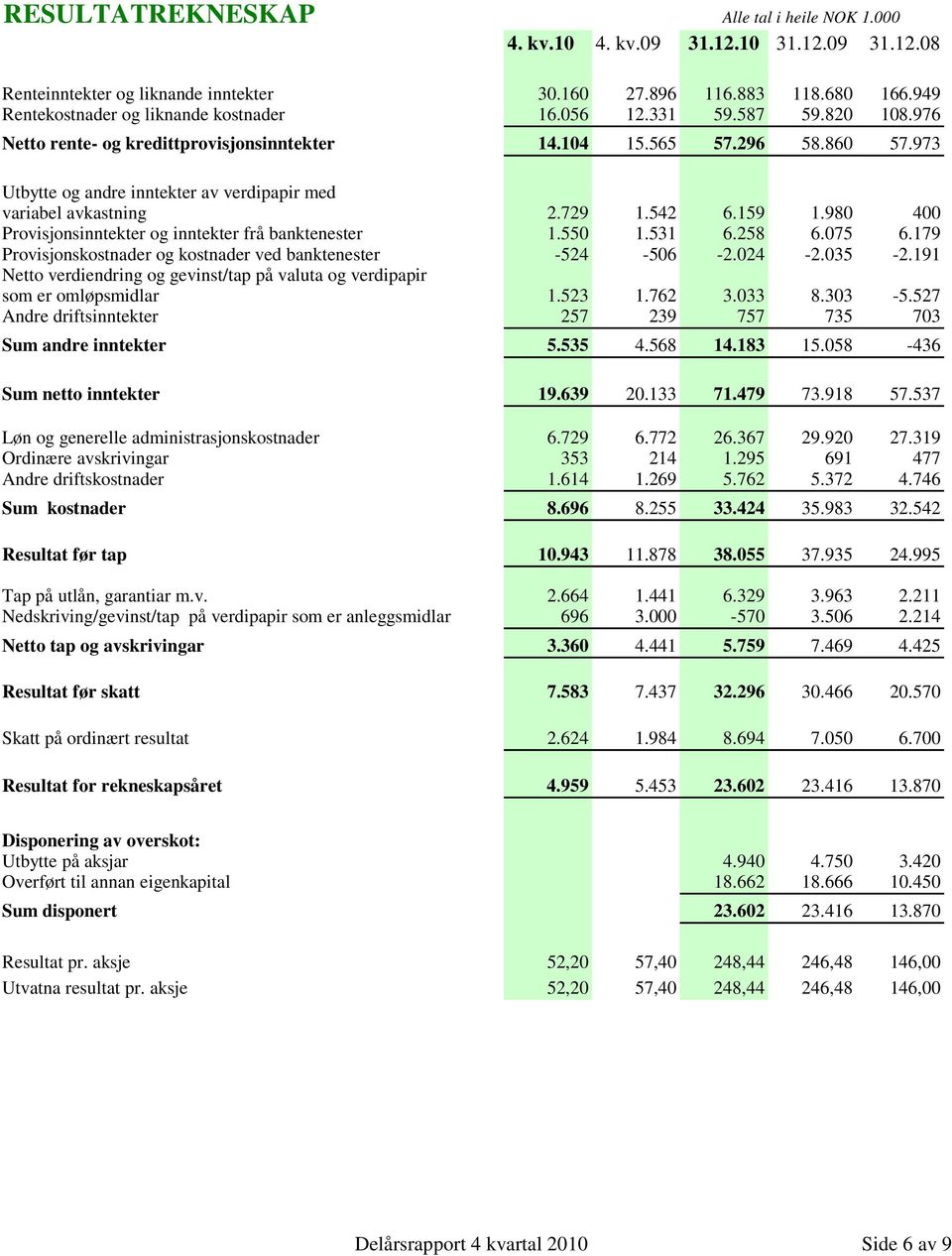 973 Utbytte og andre inntekter av verdipapir med variabel avkastning 2.729 1.542 6.159 1.980 400 Provisjonsinntekter og inntekter frå banktenester 1.550 1.531 6.258 6.075 6.