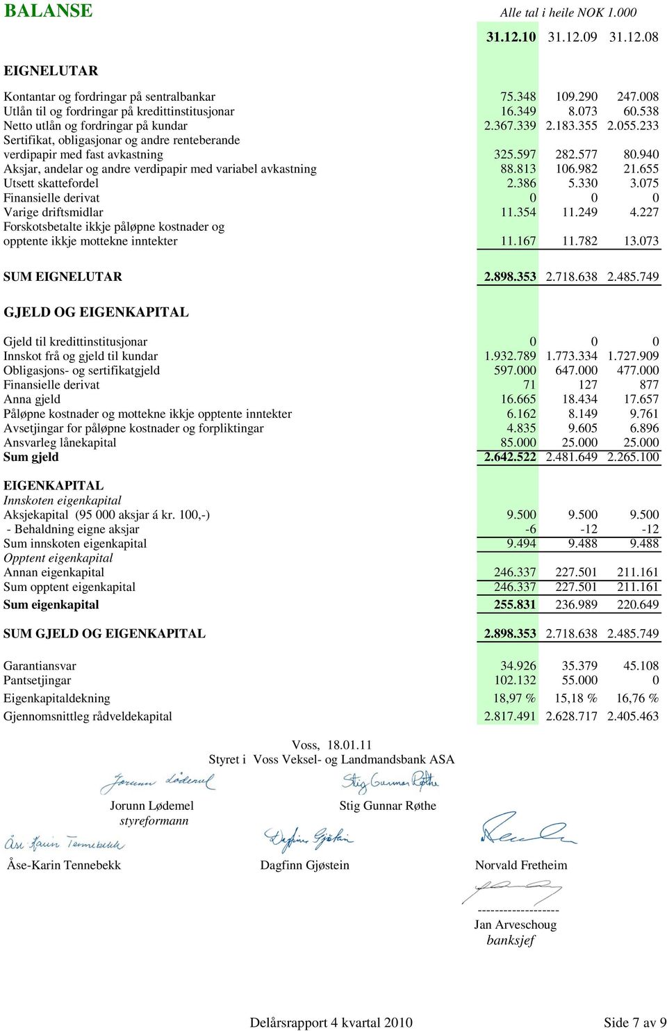 940 Aksjar, andelar og andre verdipapir med variabel avkastning 88.813 106.982 21.655 Utsett skattefordel 2.386 5.330 3.075 Finansielle derivat 0 0 0 Varige driftsmidlar 11.354 11.249 4.