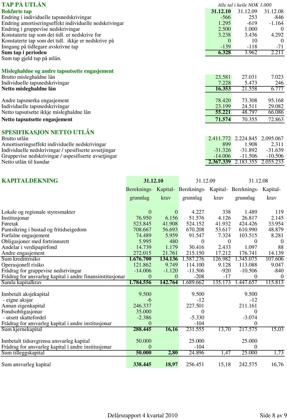 ikkje er nedskrive på 0 10 0 Inngang på tidlegare avskrivne tap -139-118 -71 Sum tap i perioden 6.328 3.962 2.211 Sum tap gjeld tap på utlån.