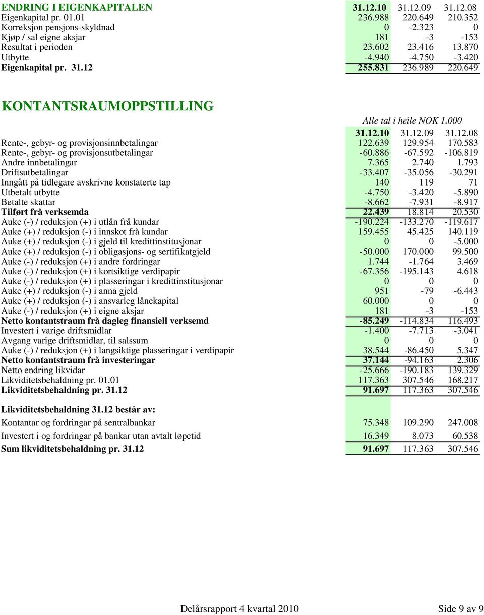 639 129.954 170.583 Rente-, gebyr- og provisjonsutbetalingar -60.886-67.592-106.819 Andre innbetalingar 7.365 2.740 1.793 Driftsutbetalingar -33.407-35.056-30.