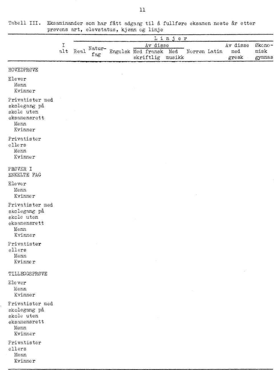 kjønn og linje HOVEDPRØVE med skolegang på skole uten Privatis ter PROVER I ENKELTE FAG med