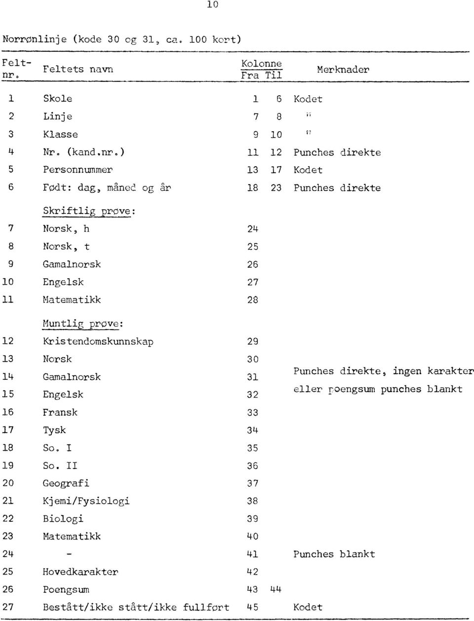 ) 5 Personnummer 6 Født: dag, maned og år 1 6 Kodet 7 8 77 9 10 11 12 Punches direkte 13 17 Kodet 18 23 Punches direkte Skriftlig prove: 7 Norsk, h 24 8 Norsk, t 25 9 Gamalnorsk