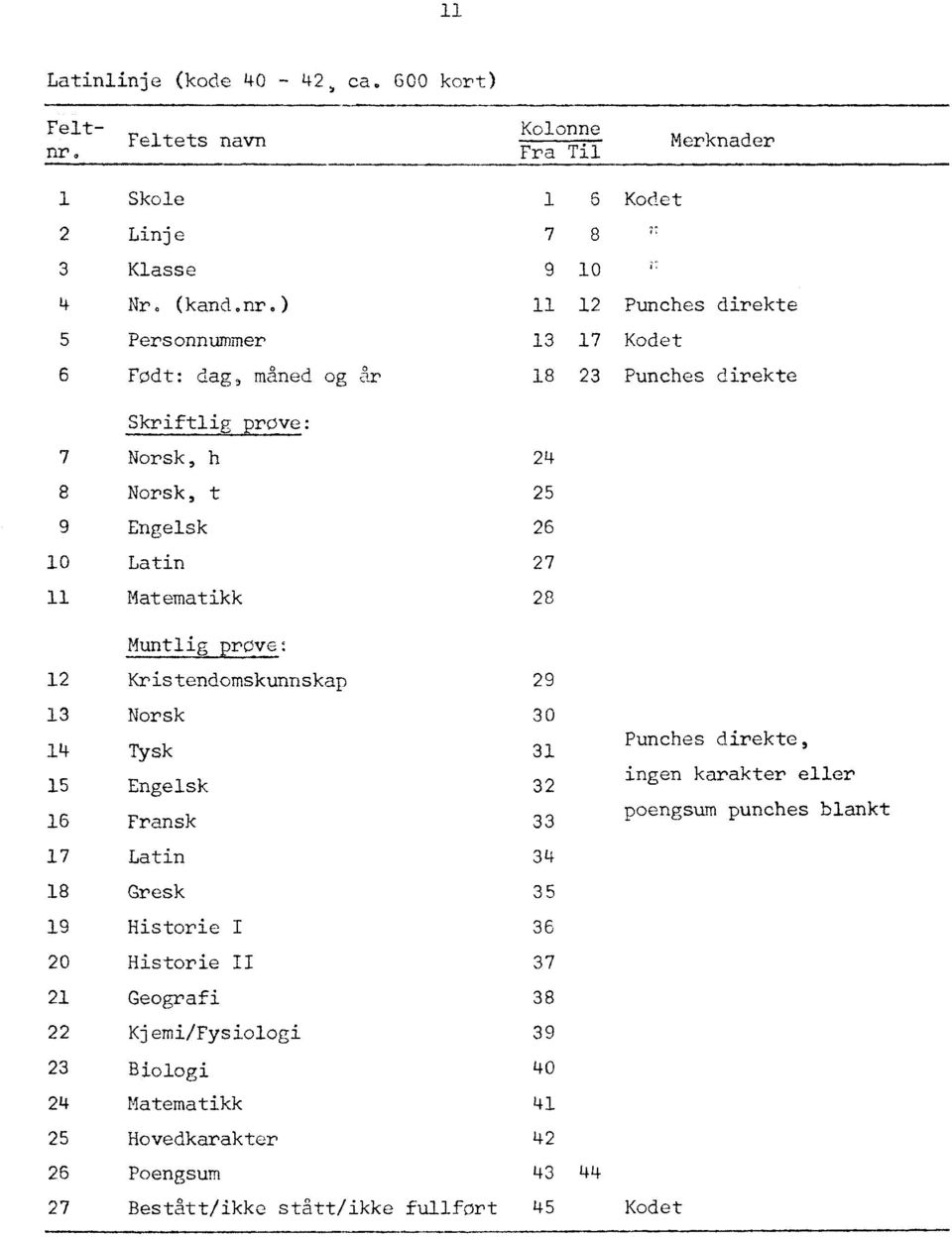 ) 5 Personnummer 6 Født: dag, maned og år 1 6 Kodet 7 8 9 10 11 12 Punches direkte 13 17 Kodet 18 23 Punches direkte Skriftlig ppøve: 7 Norsk, h 24 8 Norsk, t 25 Engelsk 26