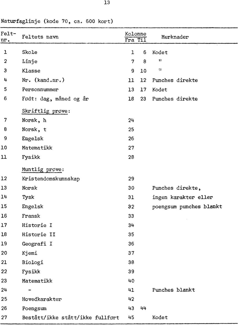 13 Norsk 30 Punches direkte, 14 Tysk 31 ingen karakter eller 15 Engelsk 32 poengsum punches blankt 16 Fransk 33 17 Historie 1 34 18 Historie II 35 19 Geografi I 36 20