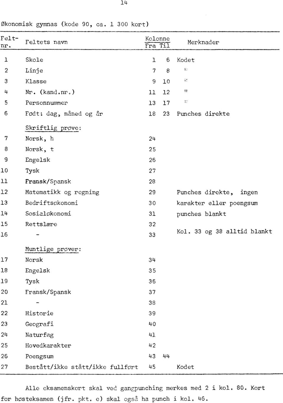 : 7 Norsk, h 24 8 Norsk, t 25 9 Engelsk 26 10 Tysk 27 11 Fransk/Spansk 28 12 Matematikk og regning 29 Punches direkte, ingen 13 Bedriftsokonomi 30 karakter eller poengsum 14 Sosialøkonomi 31 punches