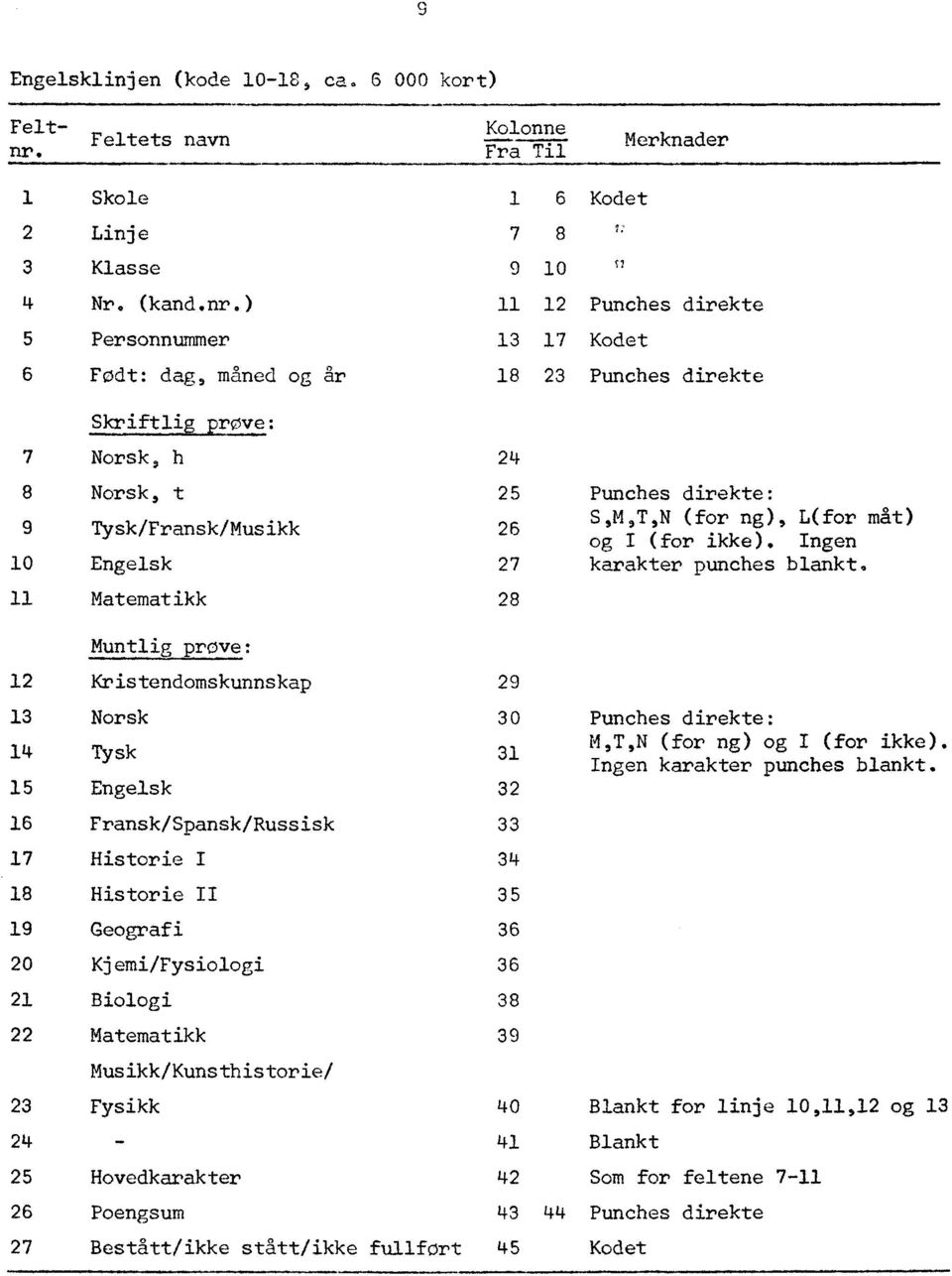 ) 11 12 Punches direkte 5 Personnummer 13 17 Kodet 6 Født: dag, maned og år 18 23 Punches direkte anifille=a: 7 Norsk, h 24 8 Norsk, t 10 Engelsk Tysk/Fransk/Musikk 25 26 27 Punches direkte: S,M,T,N