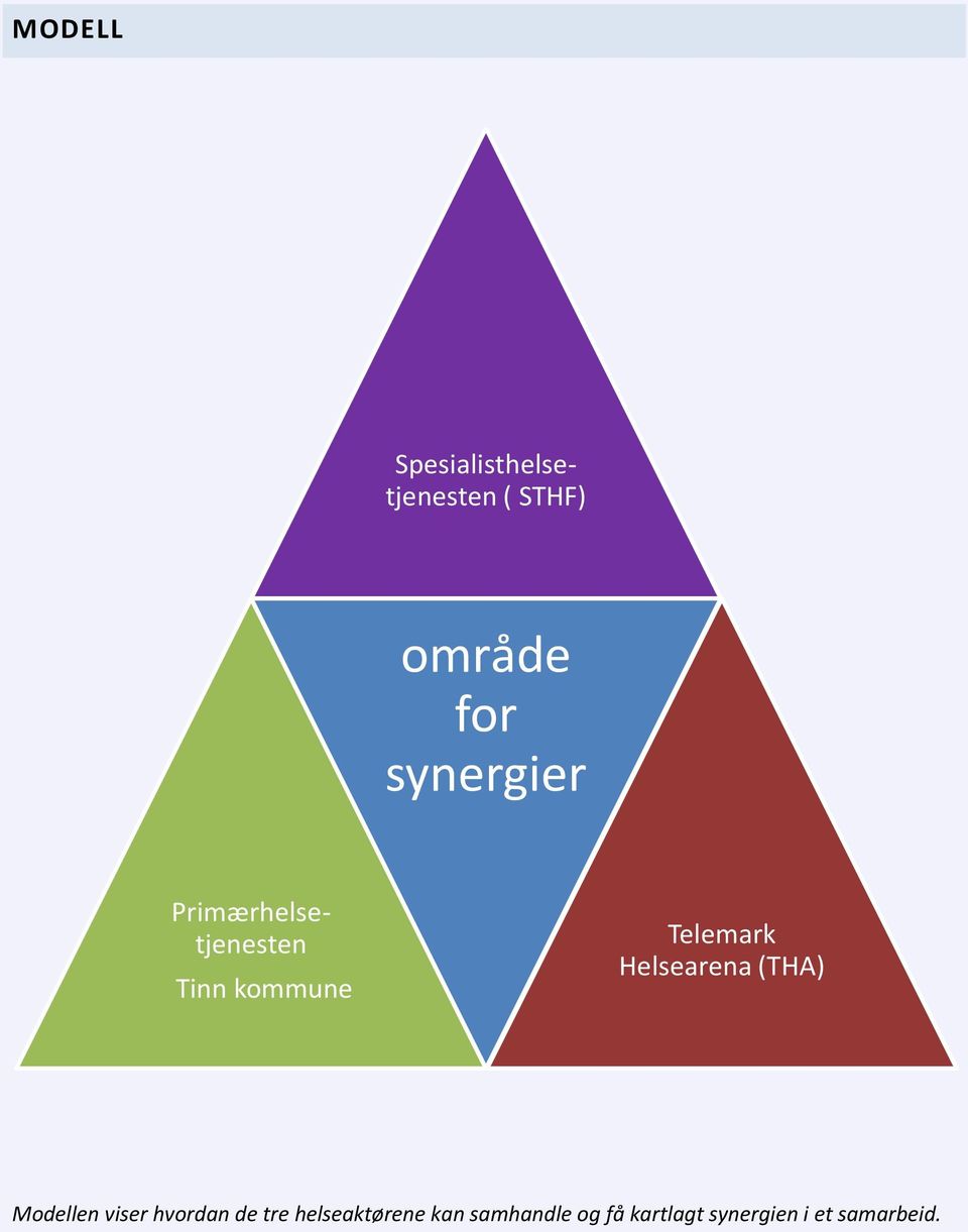 Helsearena (THA) Modellen viser hvordan de tre