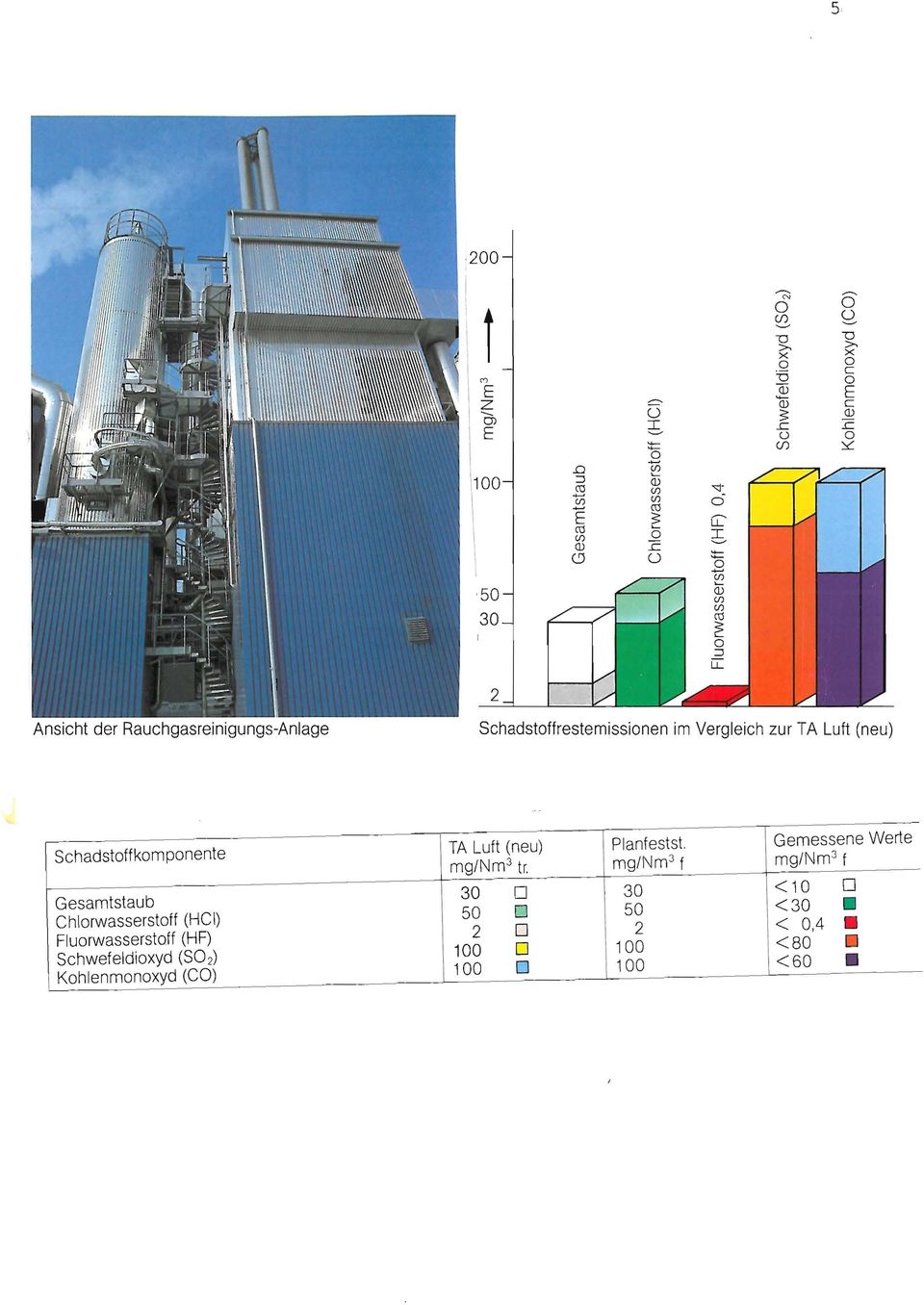 r: ill (9 () Ansicht der Rauchgasreinigungs-Anlage Schadstoffrestemissionen im Vergleich zur TA Luft (neu) Schadstoffkomponente