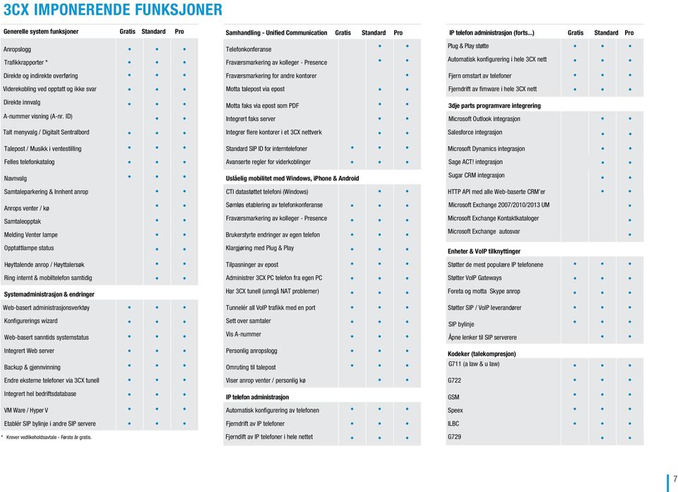 ..) Gratis Standard Pro Plug & Play støtte Automatisk konfigurering i hele 3CX nett Direkte og indirekte overføring Fraværsmarkering for andre kontorer Fjern omstart av telefoner Viderekobling ved