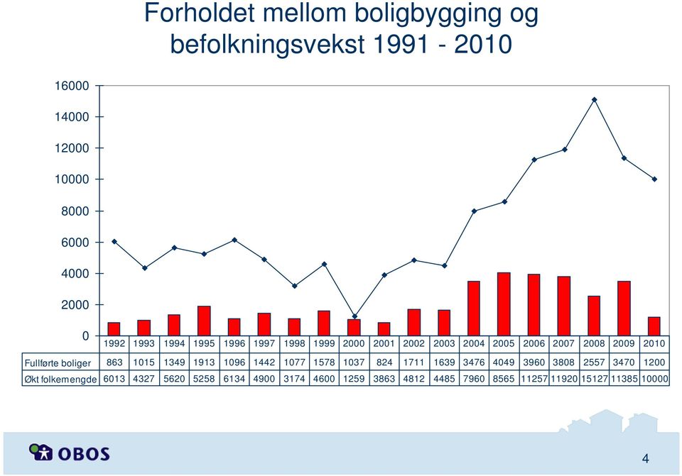 boliger 863 1015 1349 1913 1096 1442 1077 1578 1037 824 1711 1639 3476 4049 3960 3808 2557 3470 1200 Økt