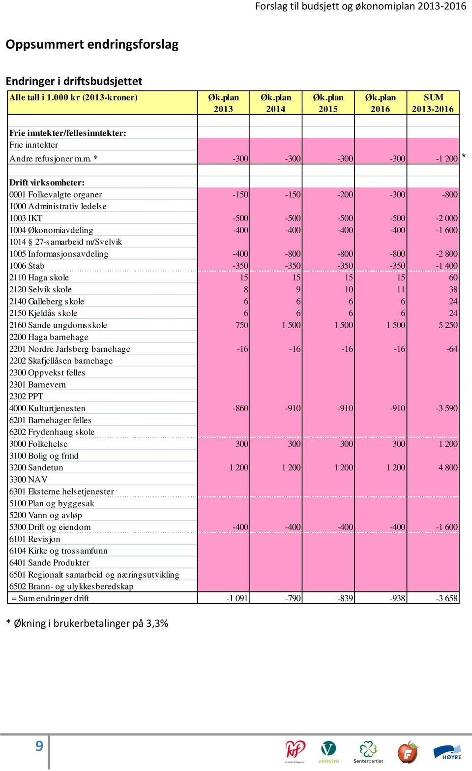 m. * -300-300 -300-300 -1 200 * Drift virksomheter: 0001 Folkevalgte organer -150-150 -200-300 -800 1000 Administrativ ledelse 1003 IKT -500-500 -500-500 -2 000 1004 Økonomiavdeling -400-400 -400-400